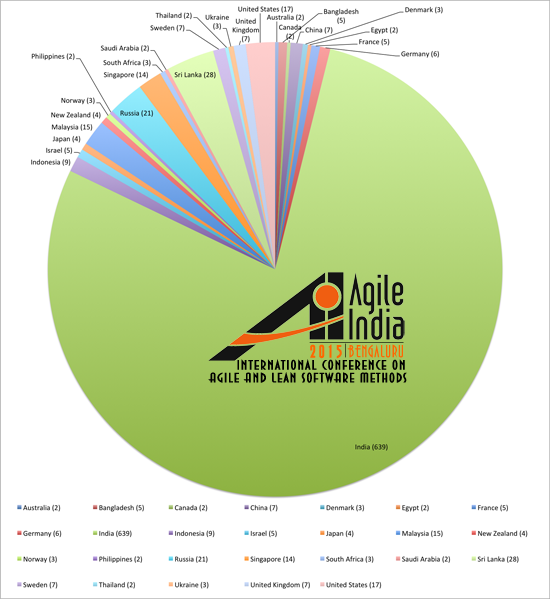 Agile India 2015 Attendees Country Profile