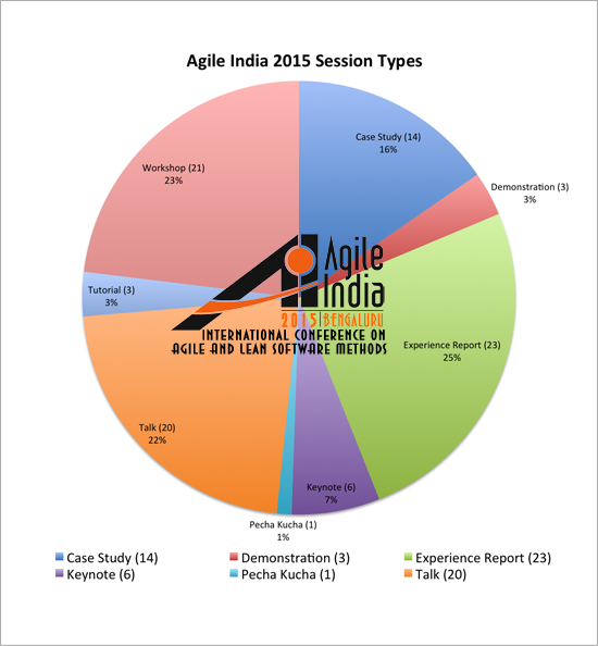 Agile India 2015 Conference Session Types