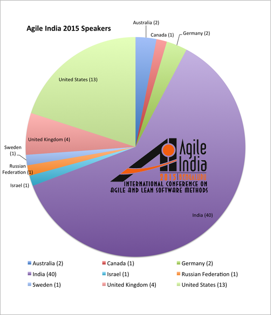 Agile India 2015 Conference Speaker Country