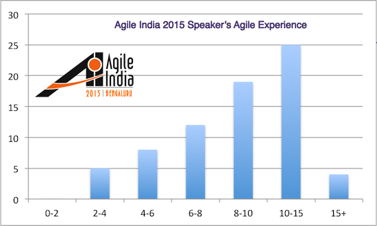 Agile India 2015 Conference Speaker Agile Experience